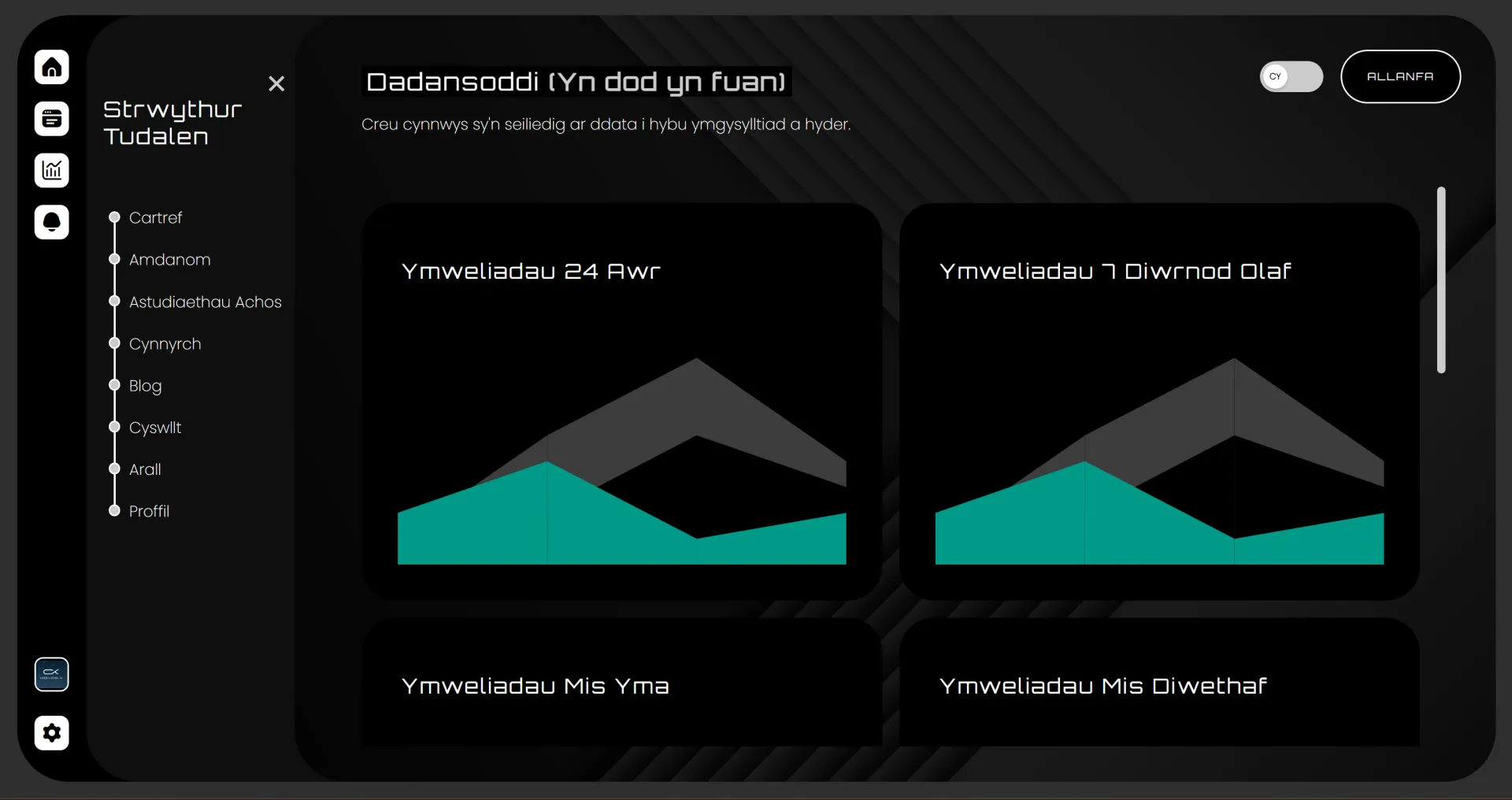 Tudalen mewnweliadau dashfwrdd.